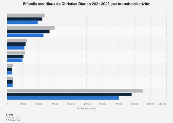 nombre de salariés dior dans le monde|christian Dior en 2023.